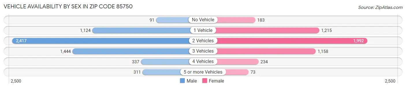 Vehicle Availability by Sex in Zip Code 85750