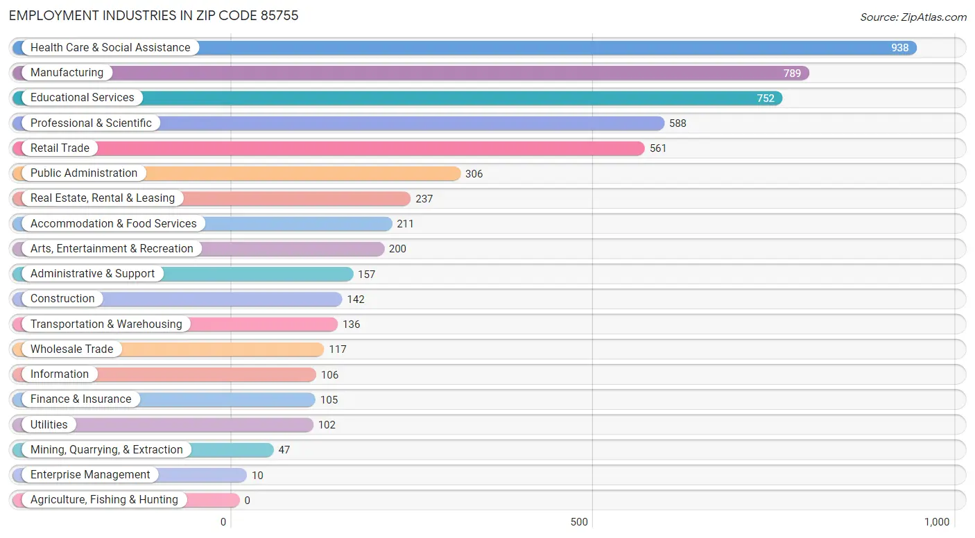 Employment Industries in Zip Code 85755