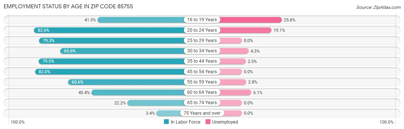 Employment Status by Age in Zip Code 85755