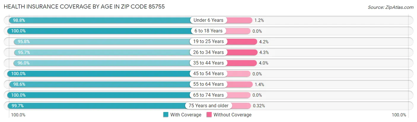 Health Insurance Coverage by Age in Zip Code 85755