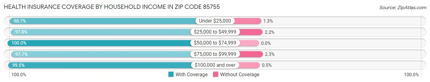 Health Insurance Coverage by Household Income in Zip Code 85755