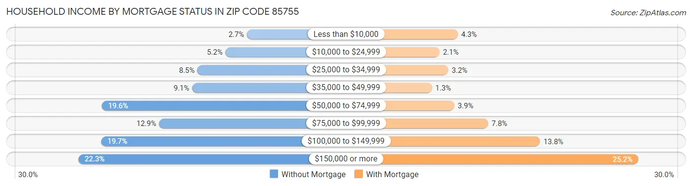 Household Income by Mortgage Status in Zip Code 85755