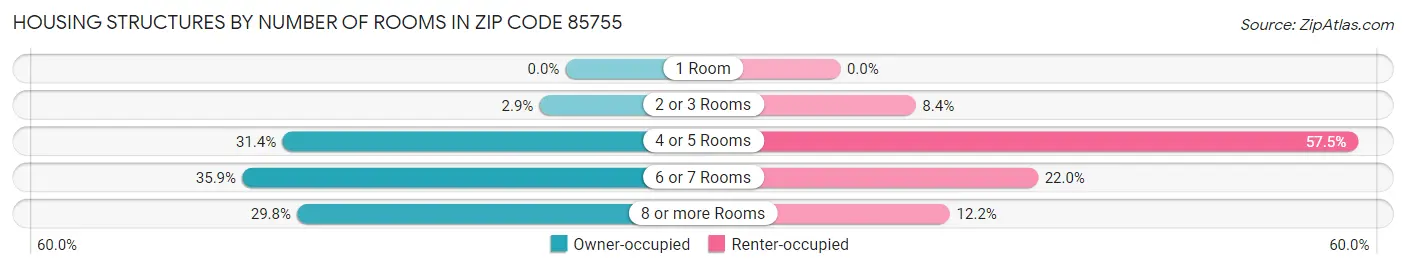 Housing Structures by Number of Rooms in Zip Code 85755