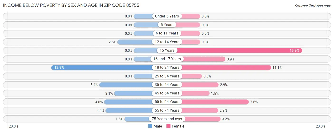 Income Below Poverty by Sex and Age in Zip Code 85755