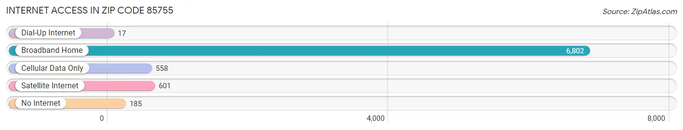 Internet Access in Zip Code 85755