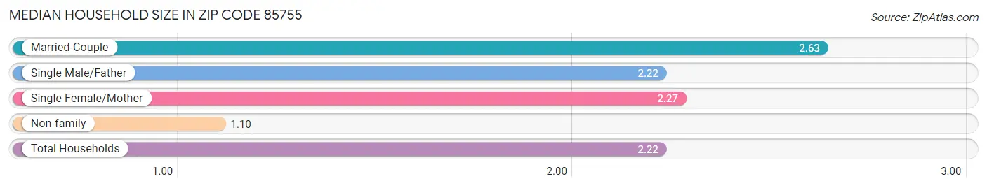 Median Household Size in Zip Code 85755