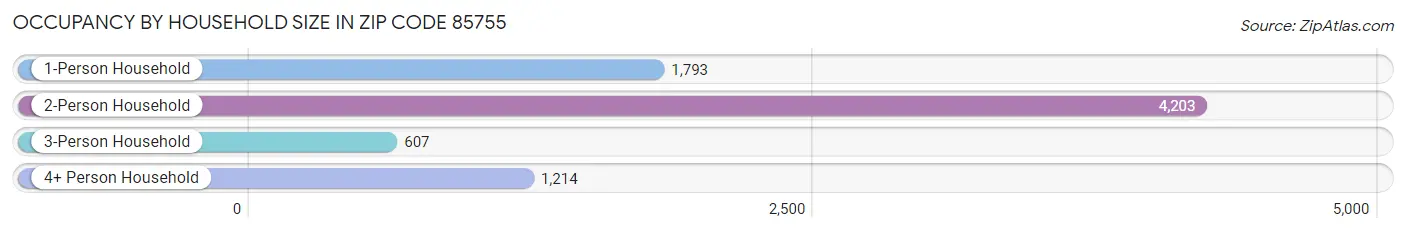 Occupancy by Household Size in Zip Code 85755