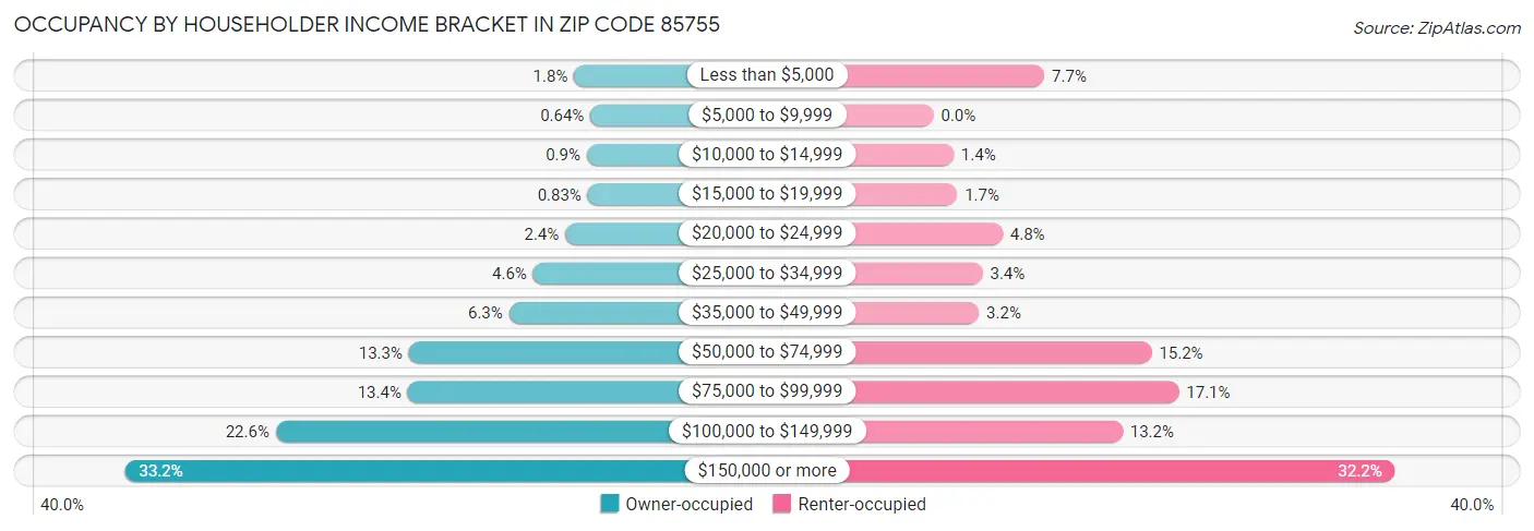 Occupancy by Householder Income Bracket in Zip Code 85755
