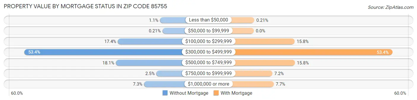 Property Value by Mortgage Status in Zip Code 85755