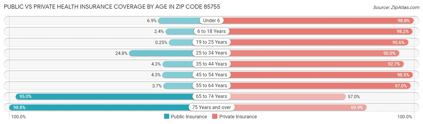 Public vs Private Health Insurance Coverage by Age in Zip Code 85755