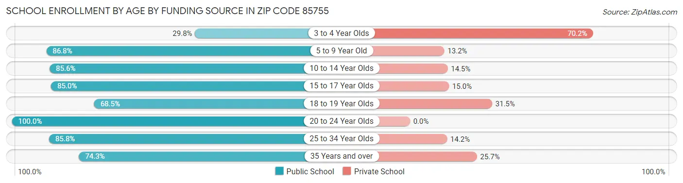 School Enrollment by Age by Funding Source in Zip Code 85755