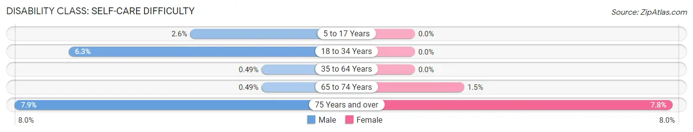 Disability in Zip Code 85755: <span>Self-Care Difficulty</span>