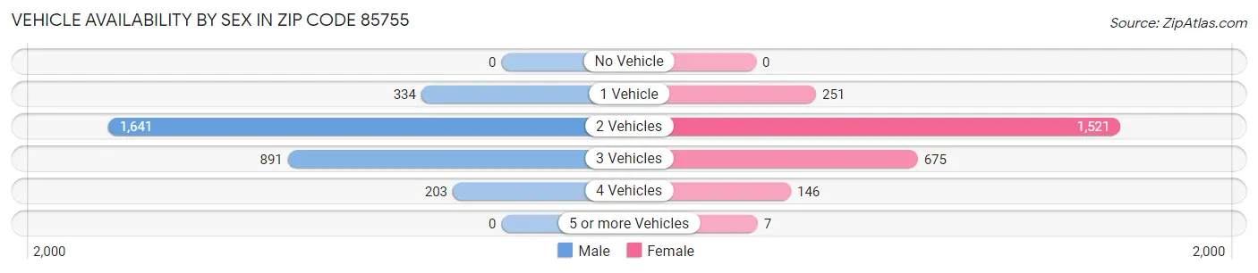 Vehicle Availability by Sex in Zip Code 85755
