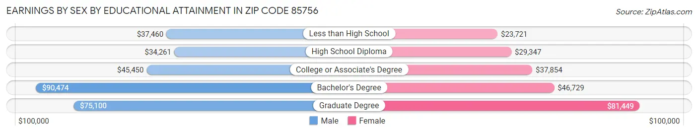 Earnings by Sex by Educational Attainment in Zip Code 85756