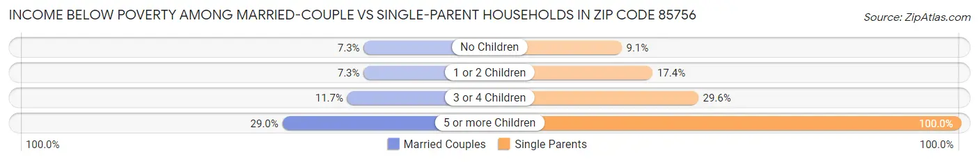 Income Below Poverty Among Married-Couple vs Single-Parent Households in Zip Code 85756