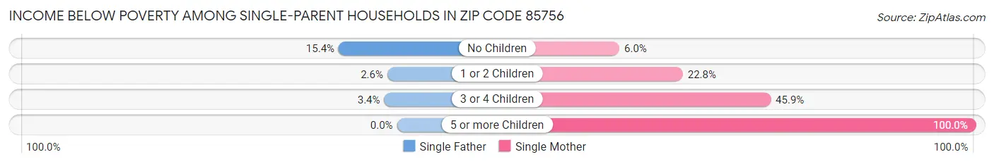 Income Below Poverty Among Single-Parent Households in Zip Code 85756