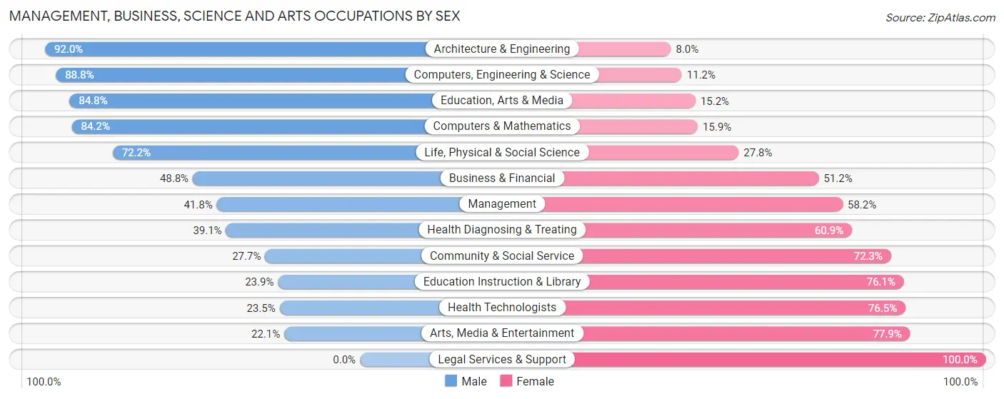 Management, Business, Science and Arts Occupations by Sex in Zip Code 85756