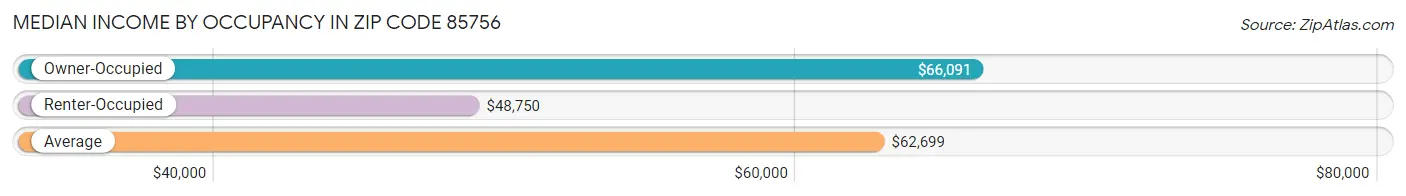 Median Income by Occupancy in Zip Code 85756