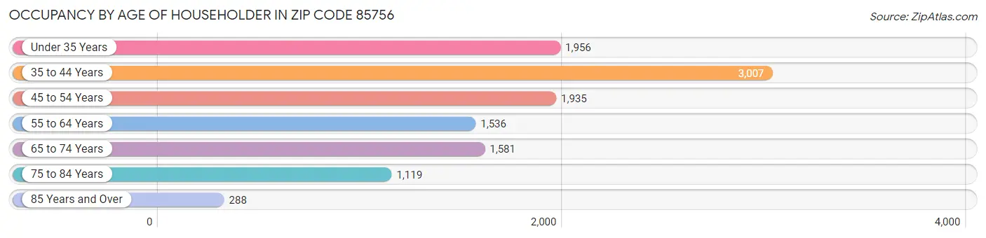 Occupancy by Age of Householder in Zip Code 85756