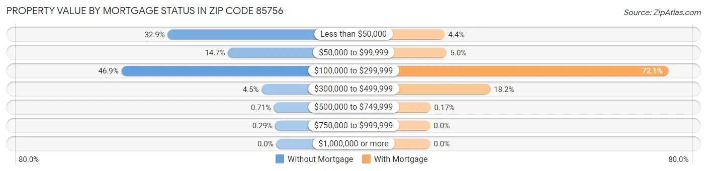 Property Value by Mortgage Status in Zip Code 85756