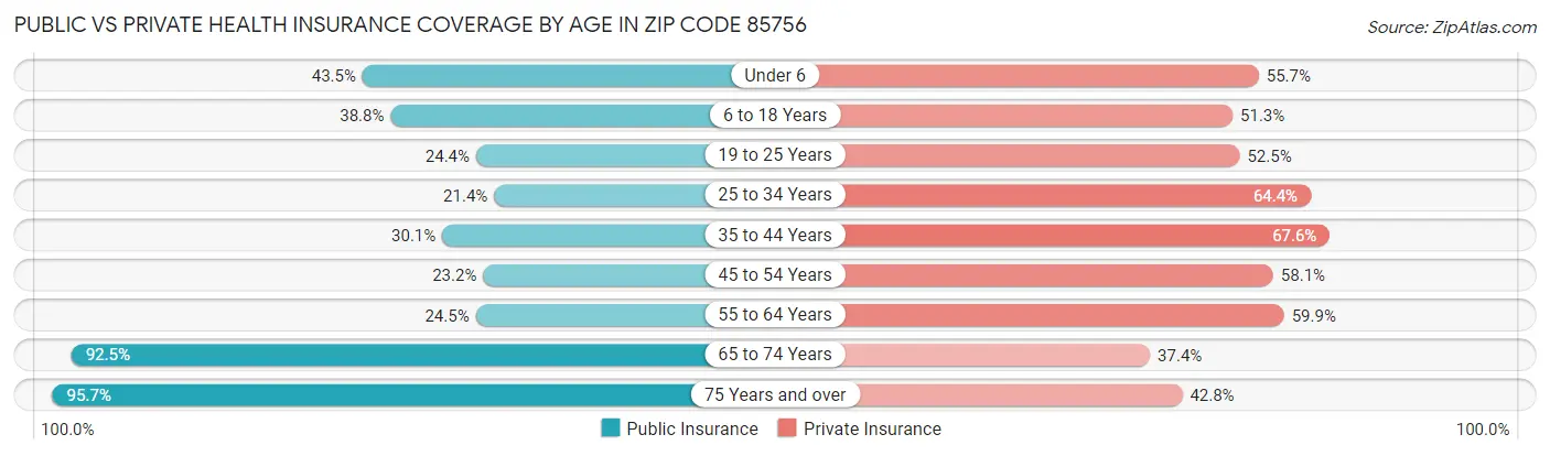 Public vs Private Health Insurance Coverage by Age in Zip Code 85756