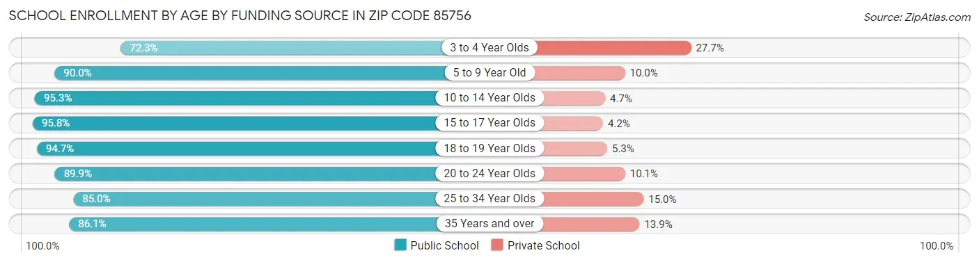 School Enrollment by Age by Funding Source in Zip Code 85756