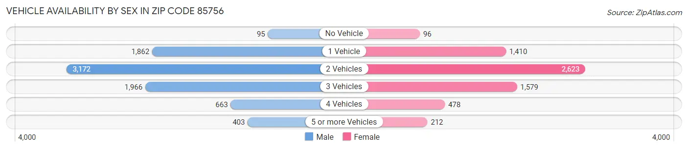 Vehicle Availability by Sex in Zip Code 85756