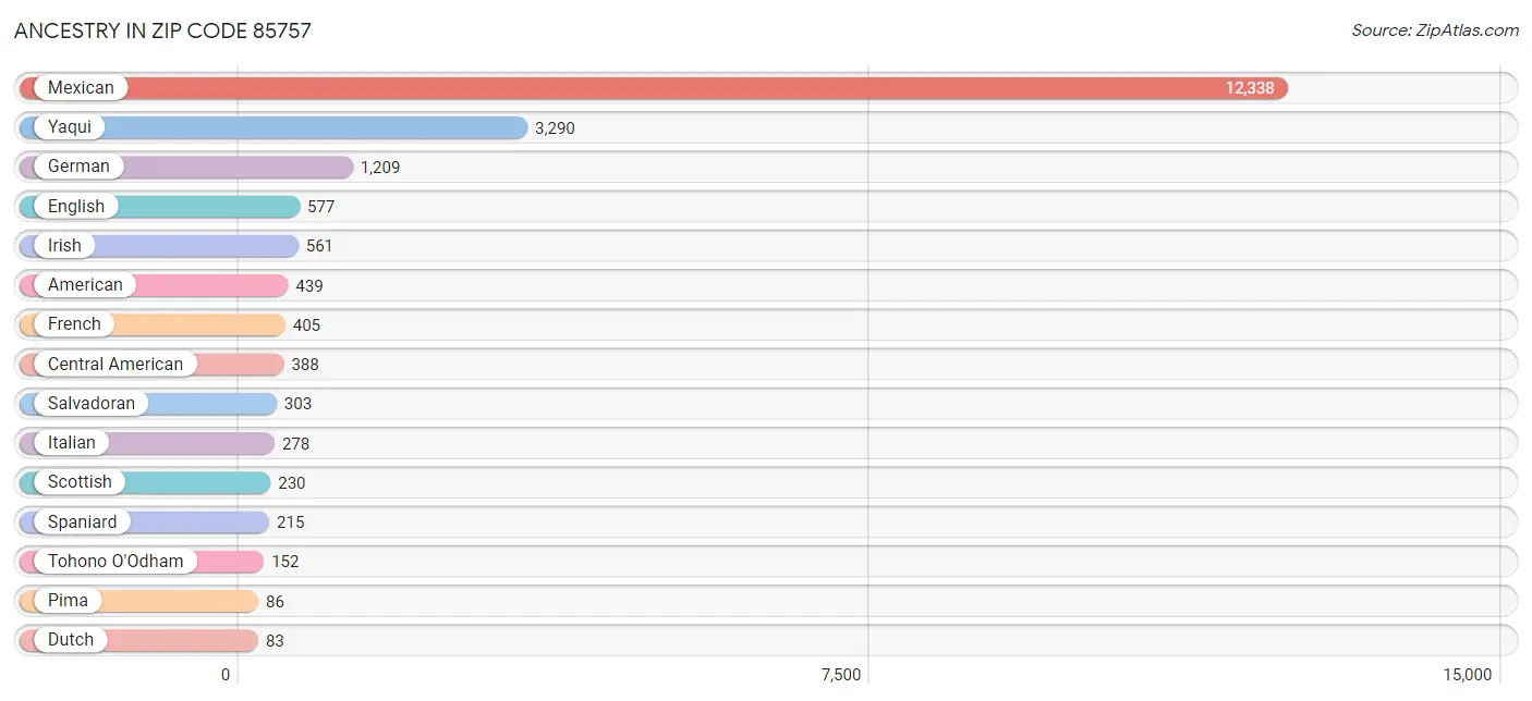 Ancestry in Zip Code 85757