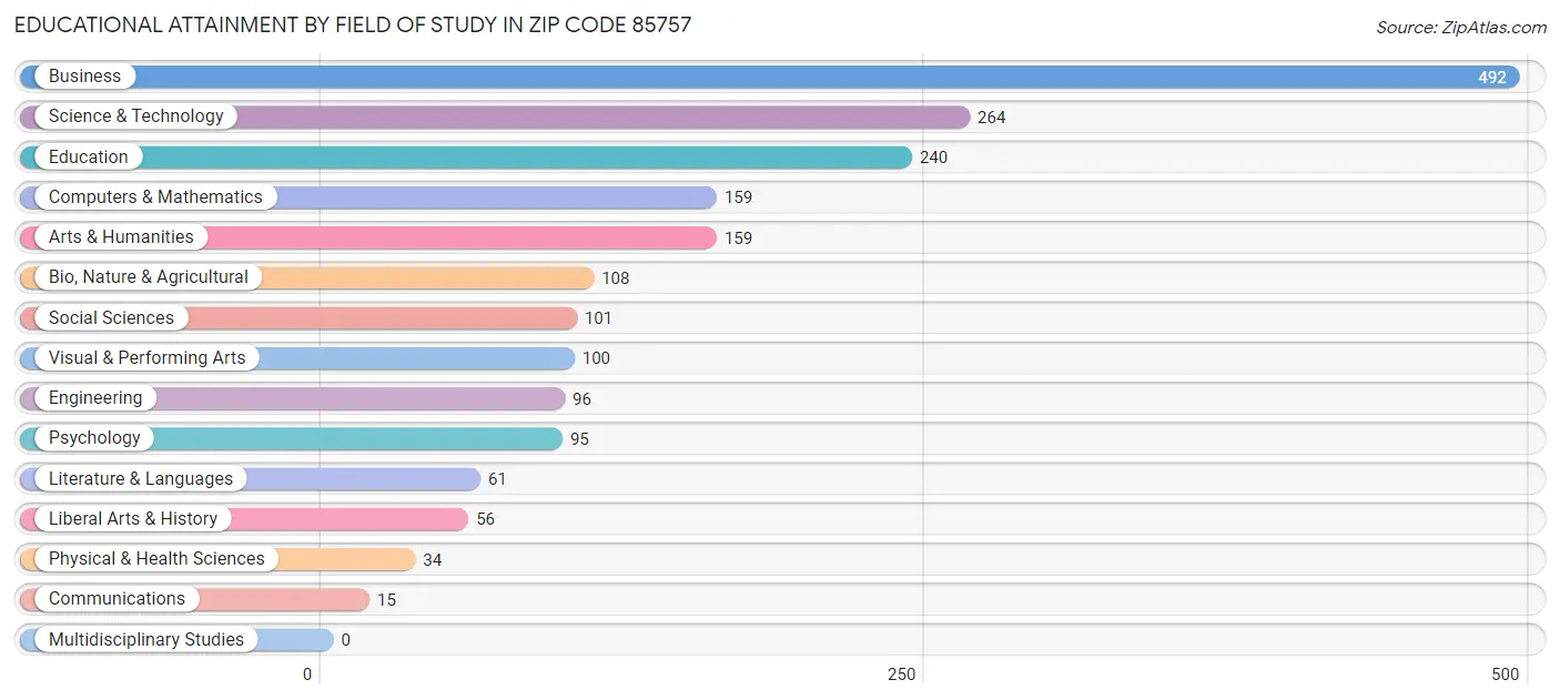 Educational Attainment by Field of Study in Zip Code 85757