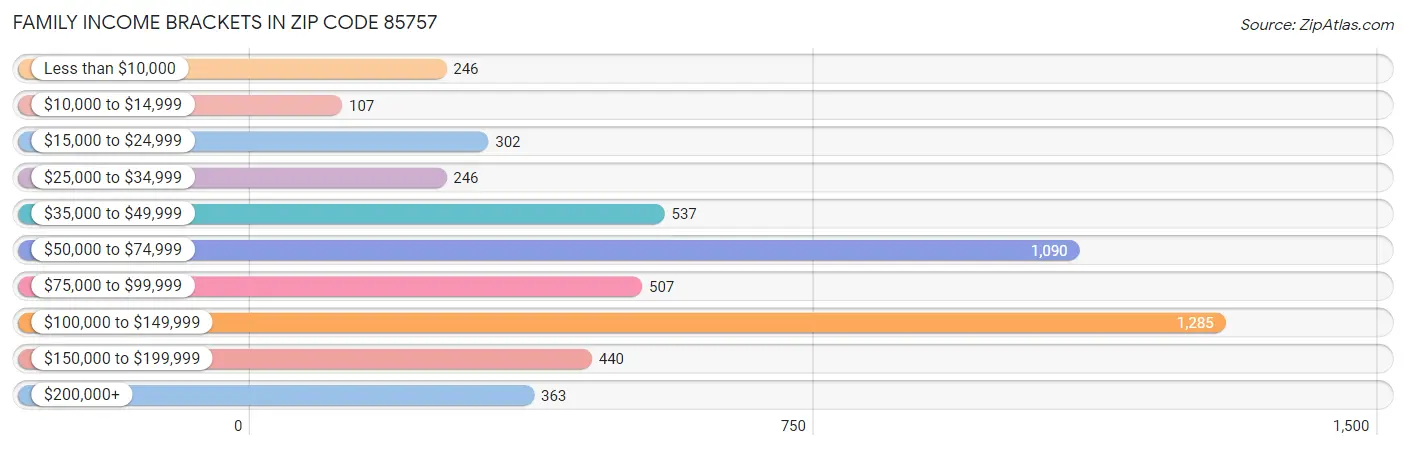 Family Income Brackets in Zip Code 85757