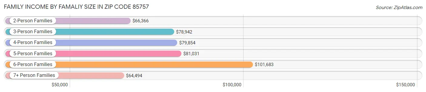 Family Income by Famaliy Size in Zip Code 85757