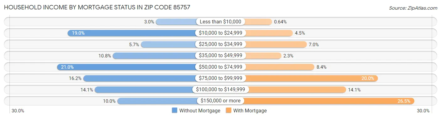Household Income by Mortgage Status in Zip Code 85757