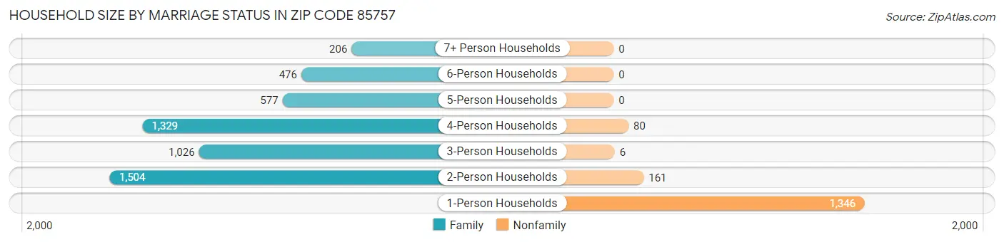 Household Size by Marriage Status in Zip Code 85757