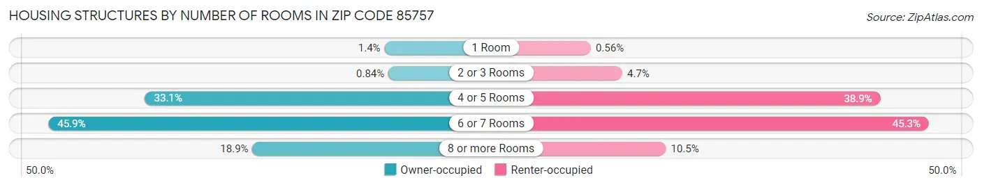 Housing Structures by Number of Rooms in Zip Code 85757