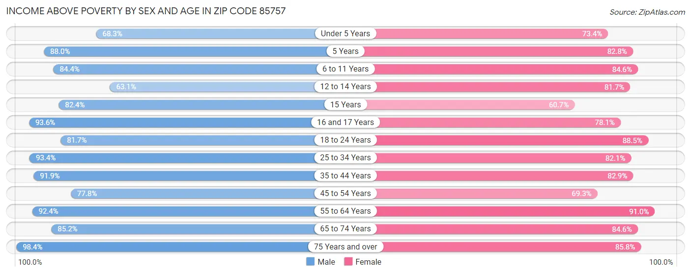 Income Above Poverty by Sex and Age in Zip Code 85757