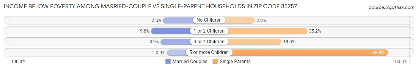 Income Below Poverty Among Married-Couple vs Single-Parent Households in Zip Code 85757