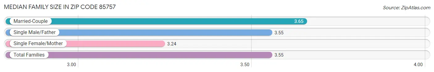 Median Family Size in Zip Code 85757