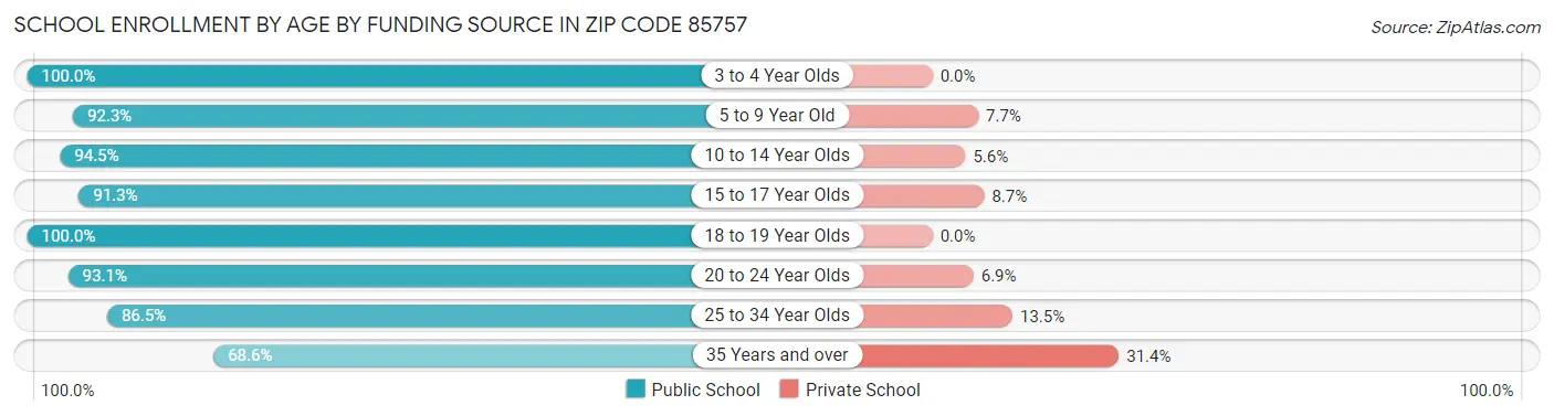 School Enrollment by Age by Funding Source in Zip Code 85757