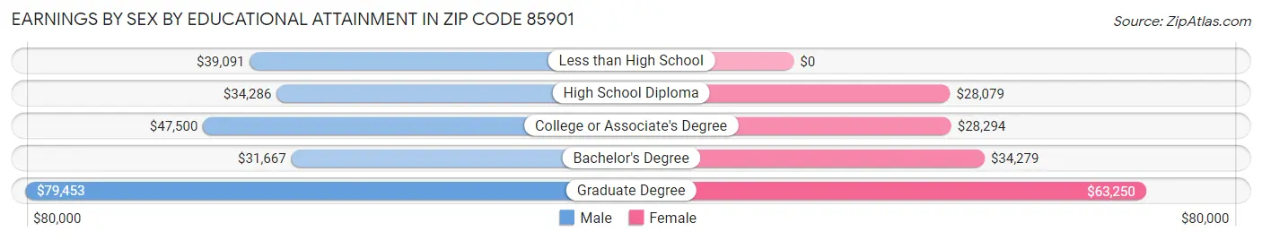 Earnings by Sex by Educational Attainment in Zip Code 85901