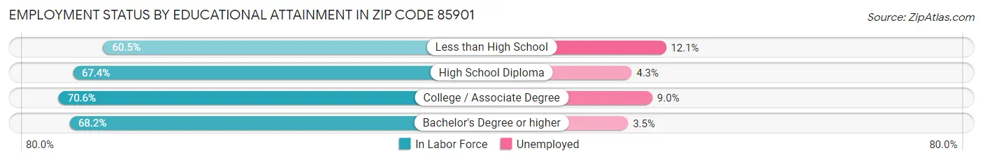 Employment Status by Educational Attainment in Zip Code 85901