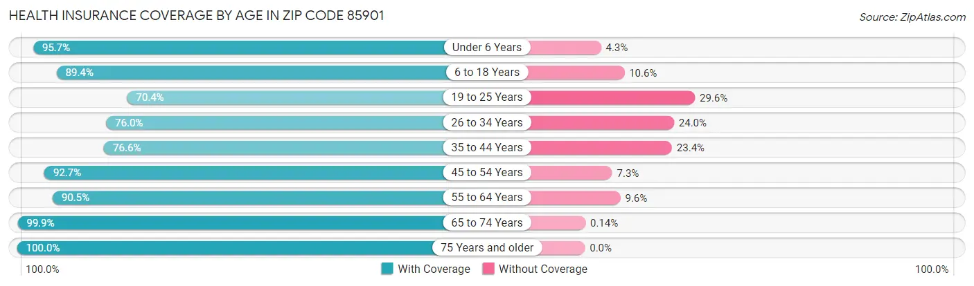Health Insurance Coverage by Age in Zip Code 85901