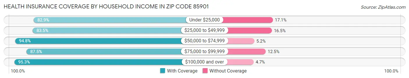 Health Insurance Coverage by Household Income in Zip Code 85901