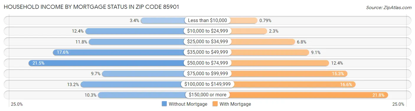 Household Income by Mortgage Status in Zip Code 85901