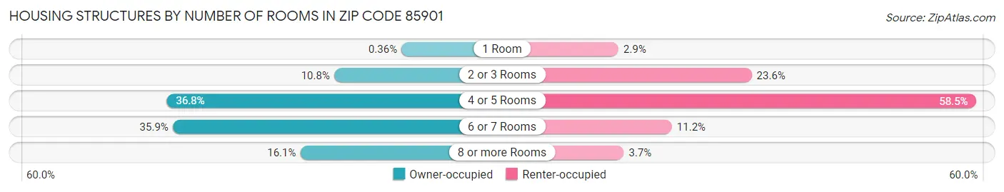 Housing Structures by Number of Rooms in Zip Code 85901