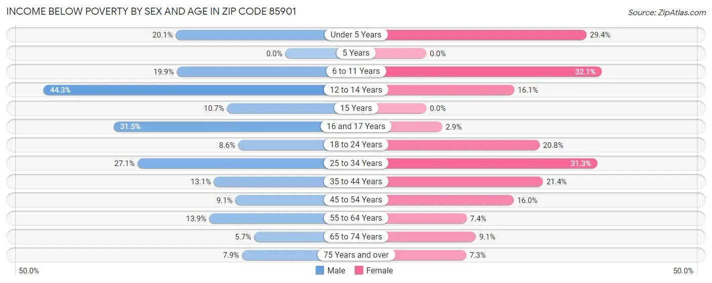 Income Below Poverty by Sex and Age in Zip Code 85901
