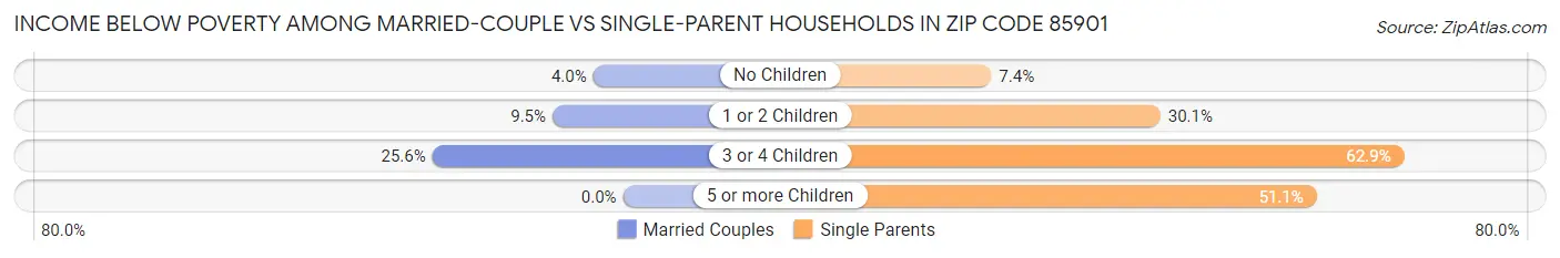 Income Below Poverty Among Married-Couple vs Single-Parent Households in Zip Code 85901