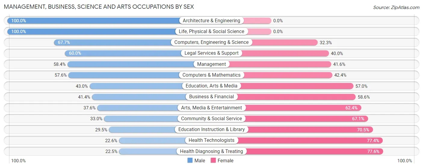 Management, Business, Science and Arts Occupations by Sex in Zip Code 85901