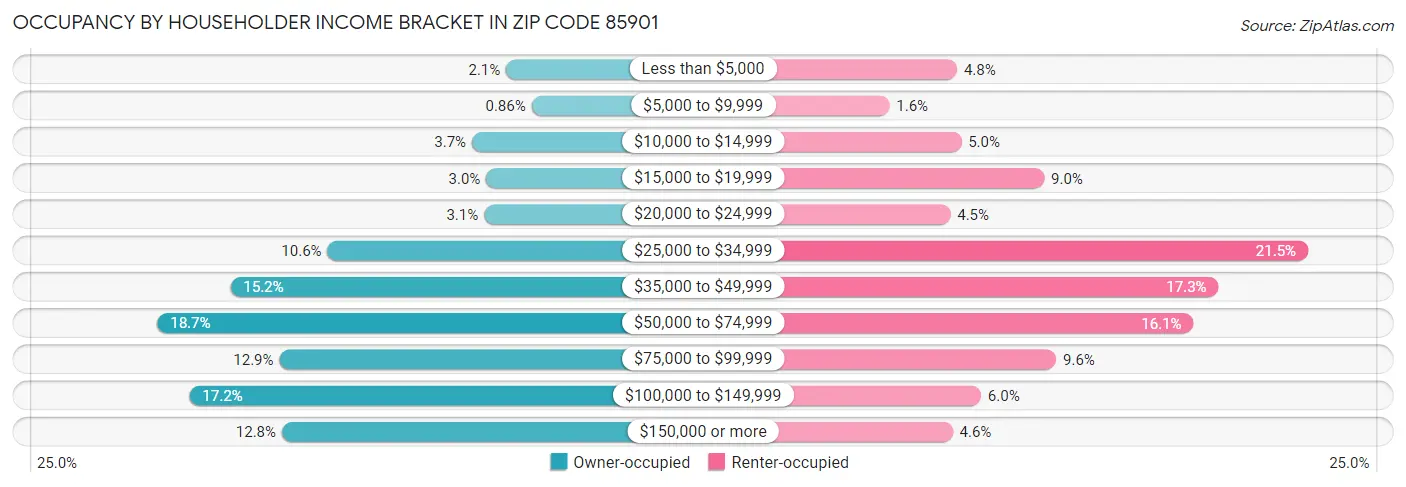 Occupancy by Householder Income Bracket in Zip Code 85901