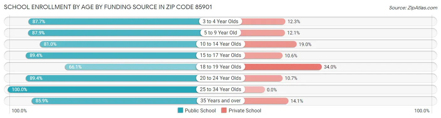 School Enrollment by Age by Funding Source in Zip Code 85901