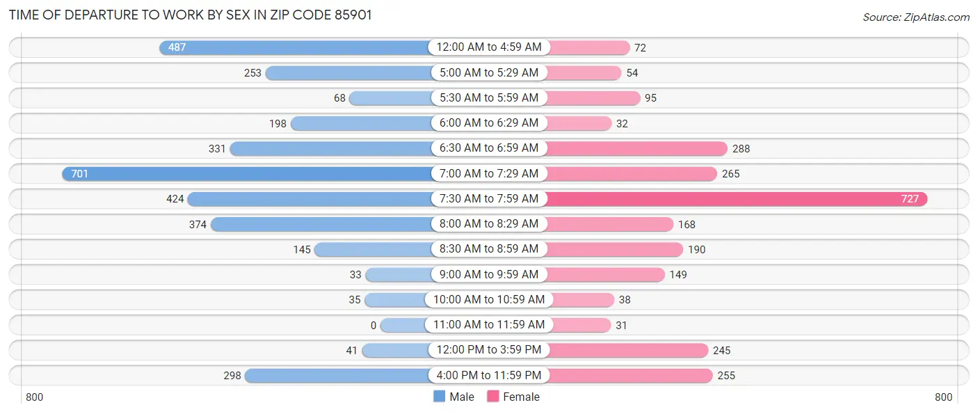 Time of Departure to Work by Sex in Zip Code 85901